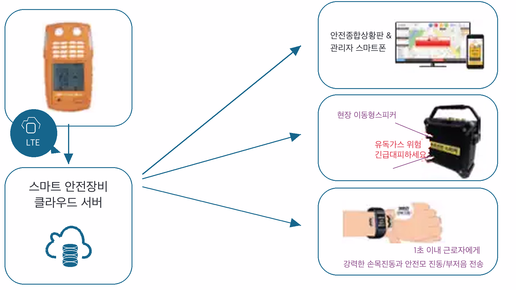 주황색 소형 복합가스 측정기와 LTE 원격 확인 구성도